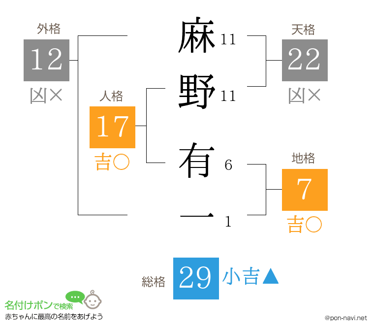 麻野 有一さんの姓名判断結果