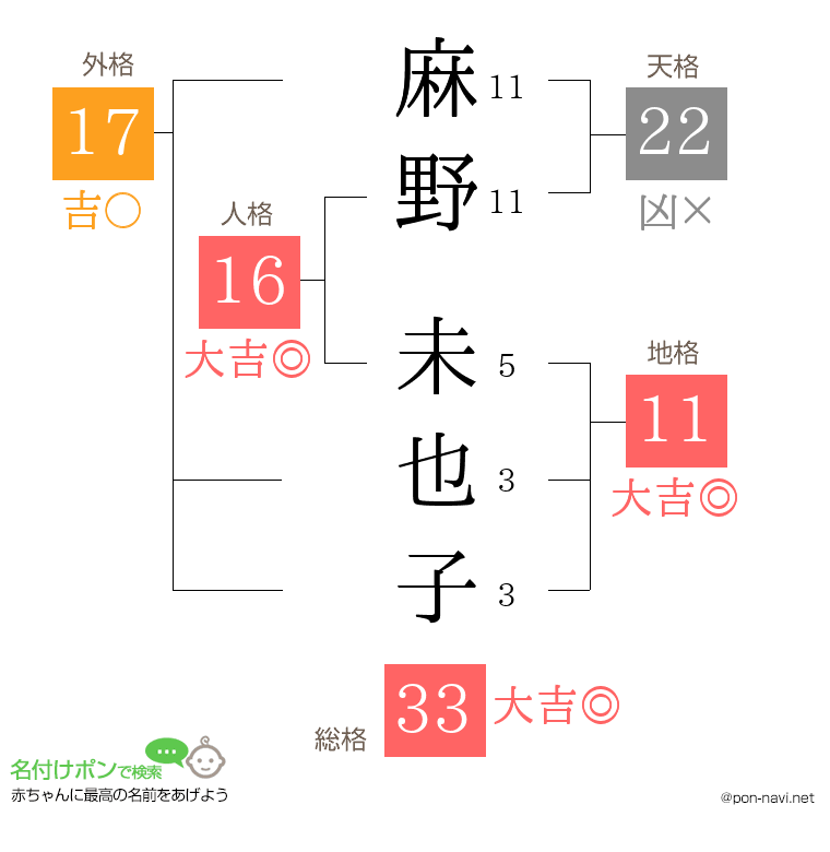 麻野 未也子さんの姓名判断結果