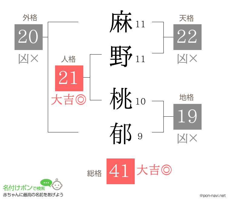 麻野 桃郁さんの姓名判断結果