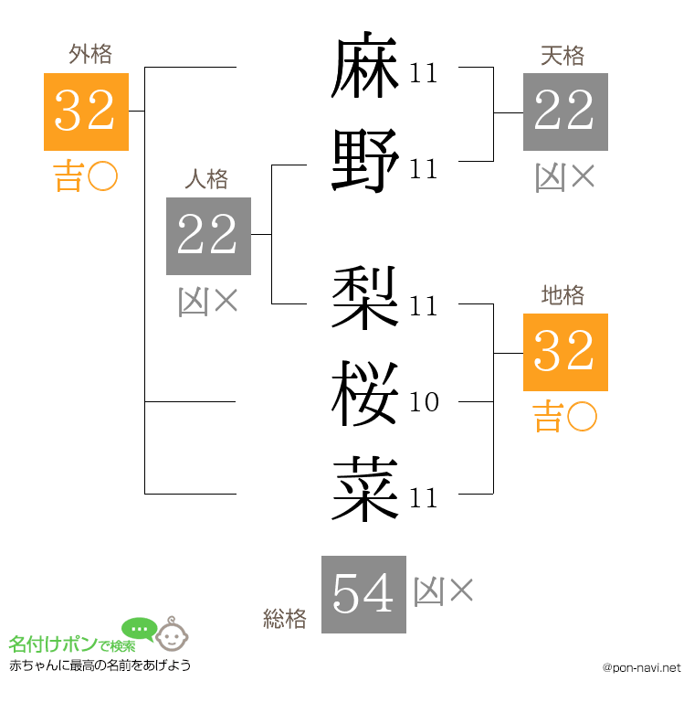 麻野 梨桜菜さんの姓名判断結果