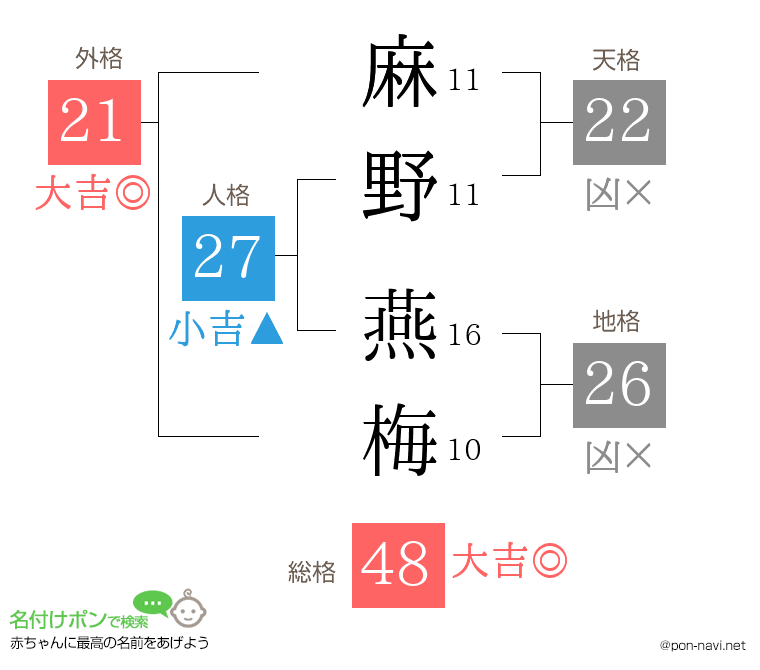 麻野 燕梅さんの姓名判断結果