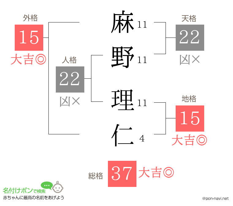 麻野 理仁さんの姓名判断結果