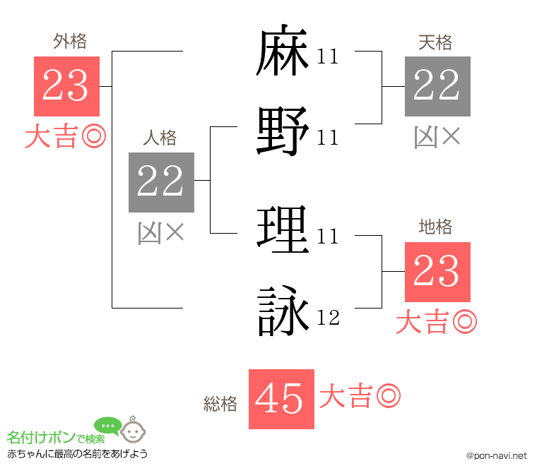 麻野 理詠さんの姓名判断結果