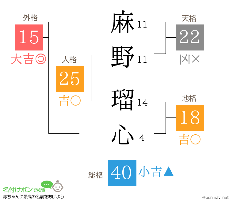 麻野 瑠心さんの姓名判断結果