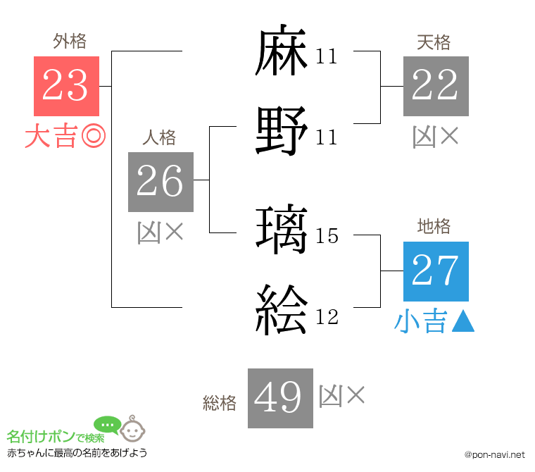 麻野 璃絵さんの姓名判断結果