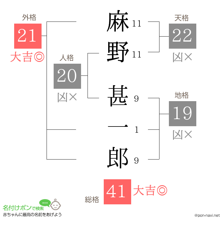 麻野 甚一郎さんの姓名判断結果