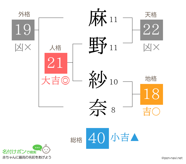 麻野 紗奈さんの姓名判断結果