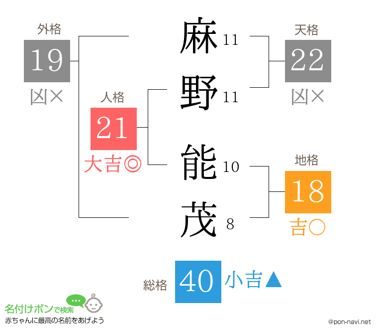 麻野 能茂さんの姓名判断結果