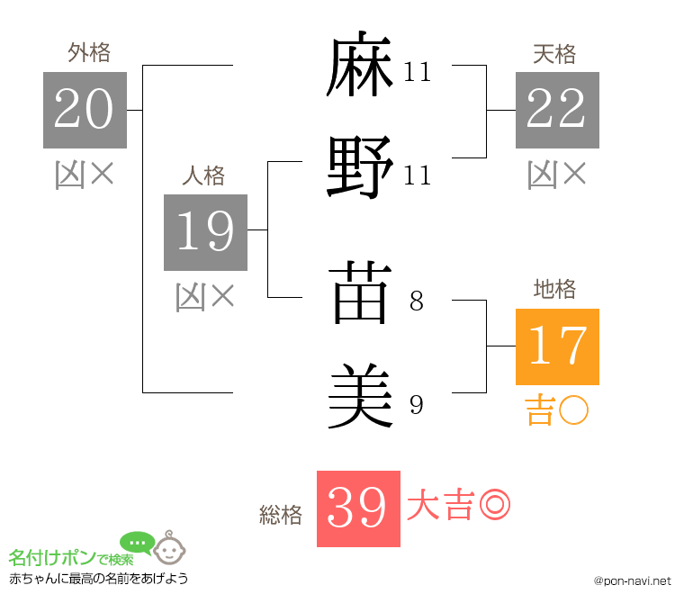 麻野 苗美さんの姓名判断結果