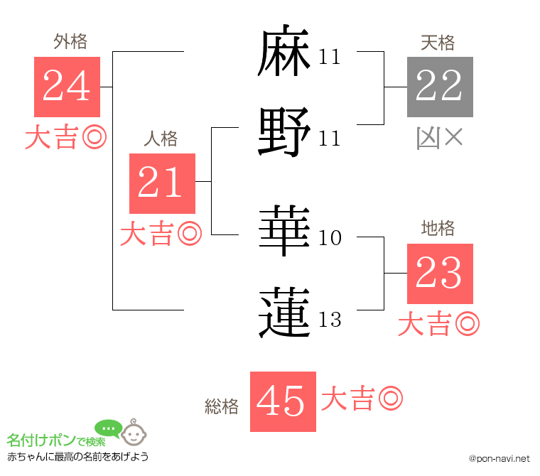 麻野 華蓮さんの姓名判断結果