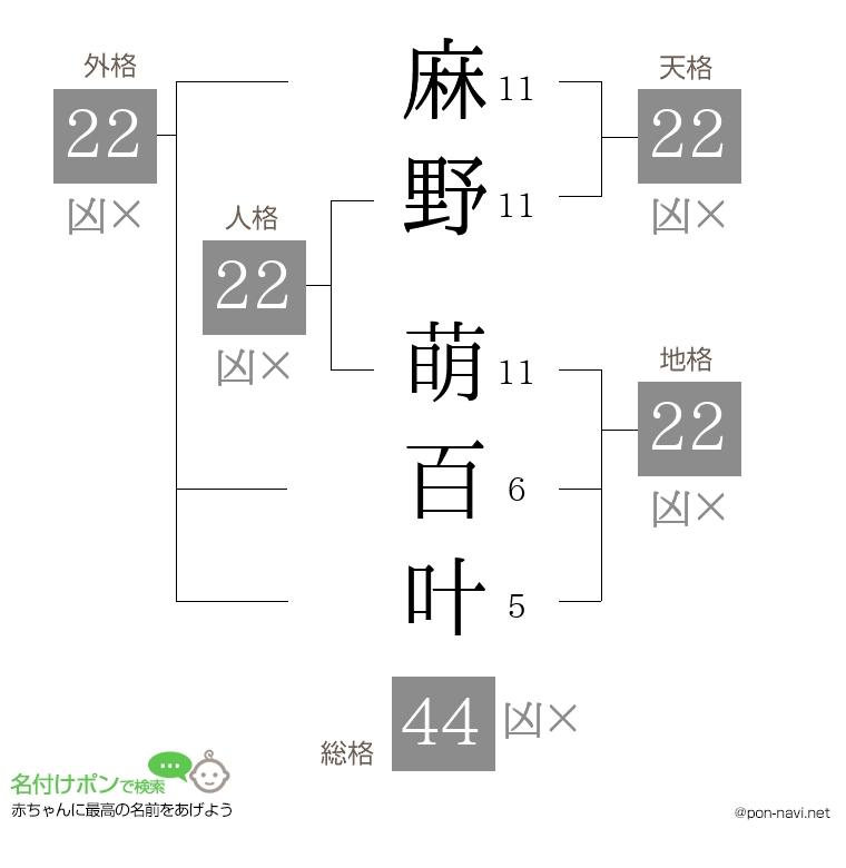 麻野 萌百叶さんの姓名判断結果