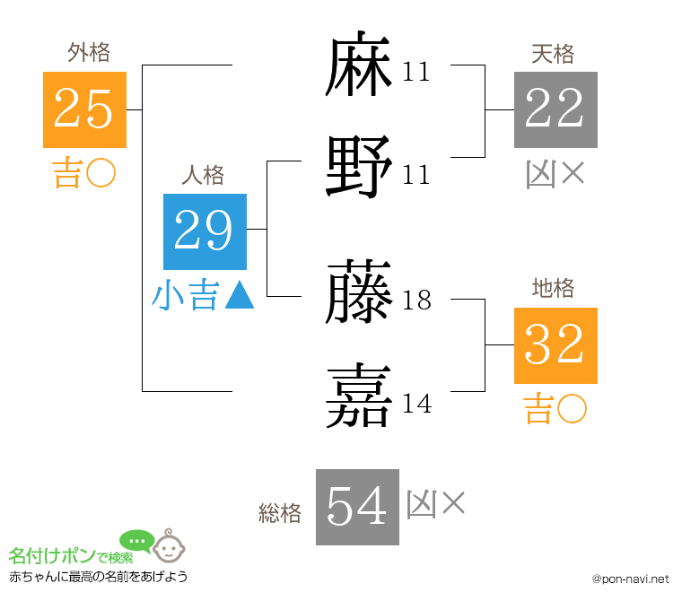 麻野 藤嘉さんの姓名判断結果