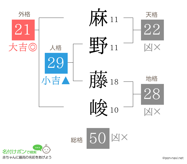 麻野 藤峻さんの姓名判断結果