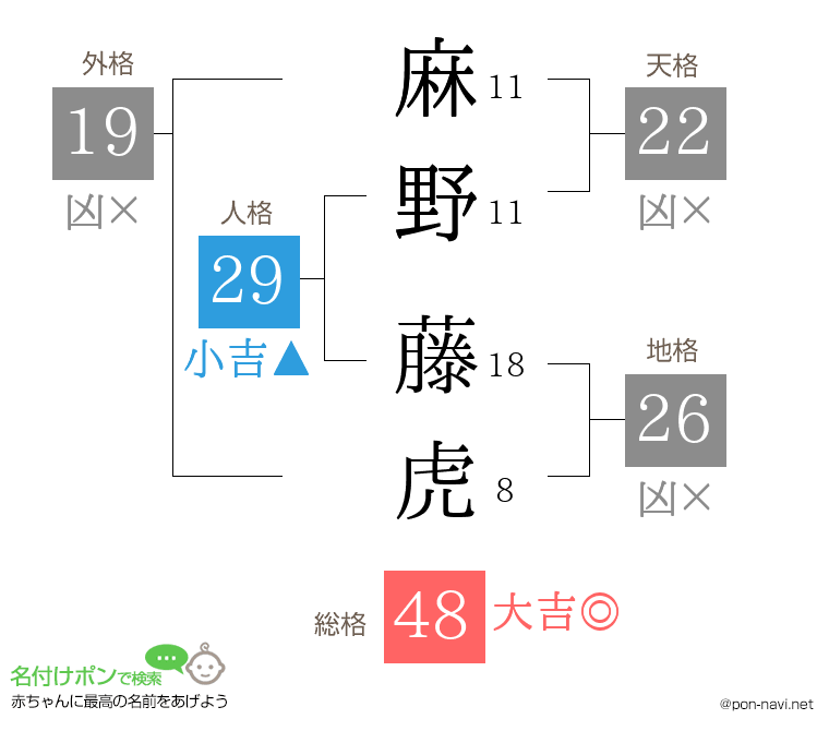 麻野 藤虎さんの姓名判断結果