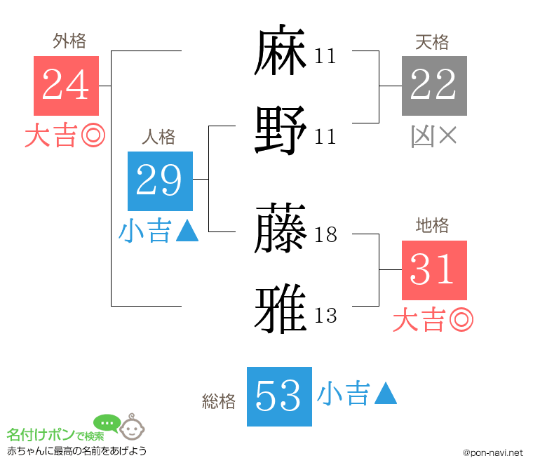 麻野 藤雅さんの姓名判断結果