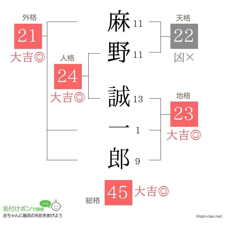 麻野 誠一郎さんの姓名判断結果