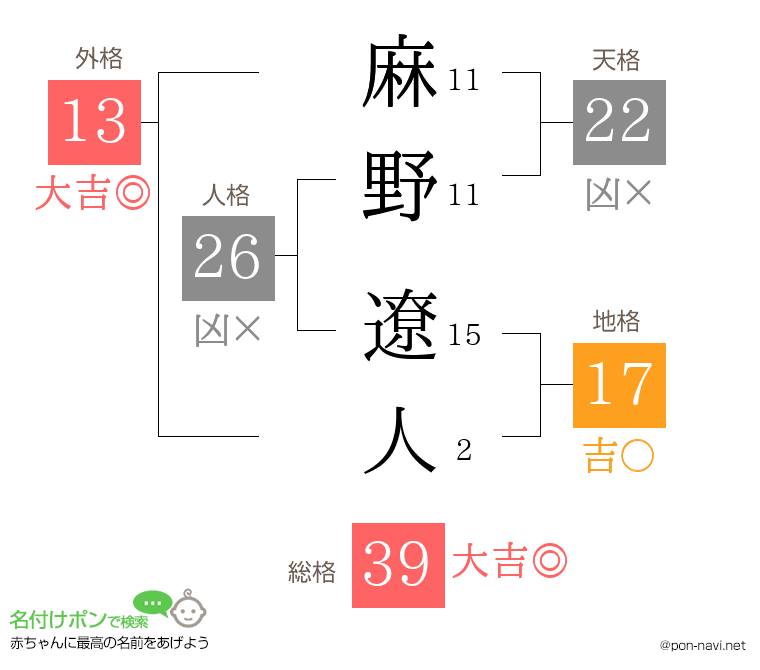 麻野 遼人さんの姓名判断結果