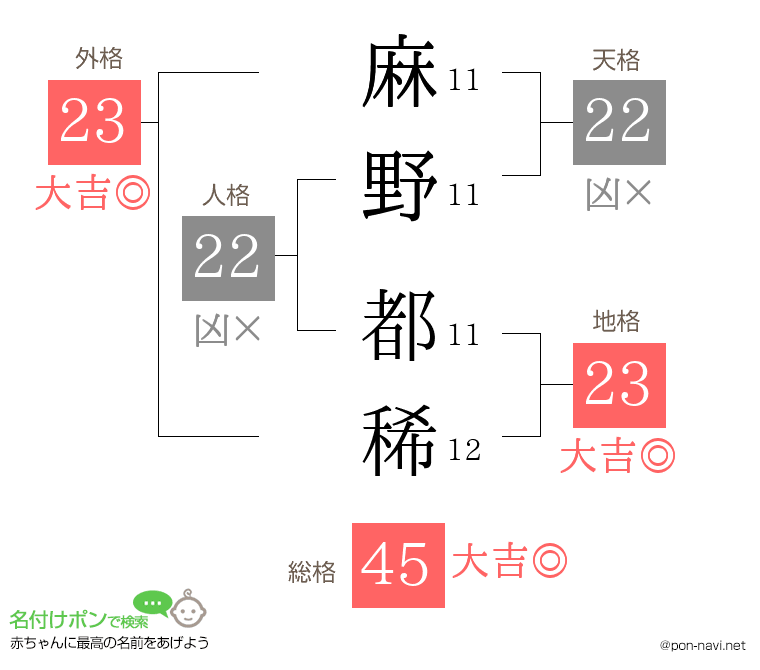 麻野 都稀さんの姓名判断結果