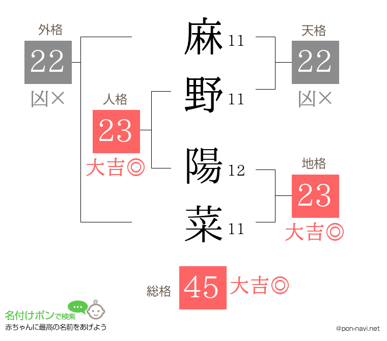 麻野 陽菜さんの姓名判断結果