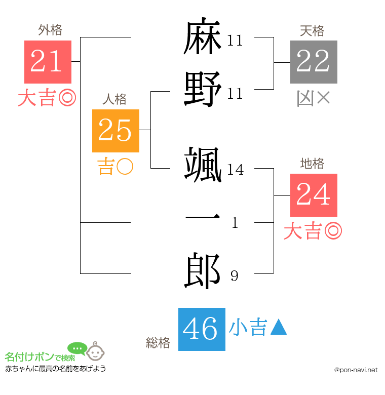 麻野 颯一郎さんの姓名判断結果