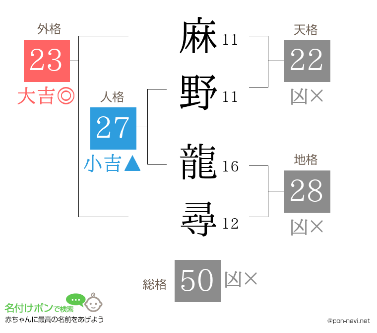 麻野 龍尋さんの姓名判断結果