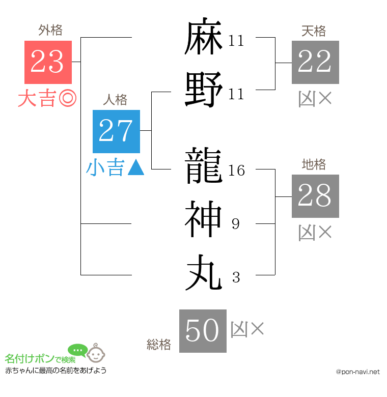 麻野 龍神丸さんの姓名判断結果