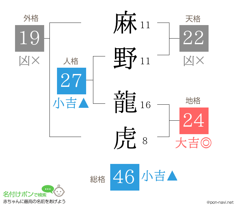 麻野 龍虎さんの姓名判断結果