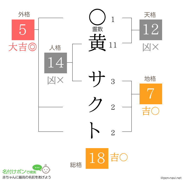 黄 サクトさんの姓名判断結果