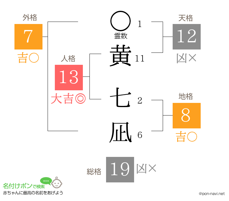 黄 七凪さんの姓名判断結果