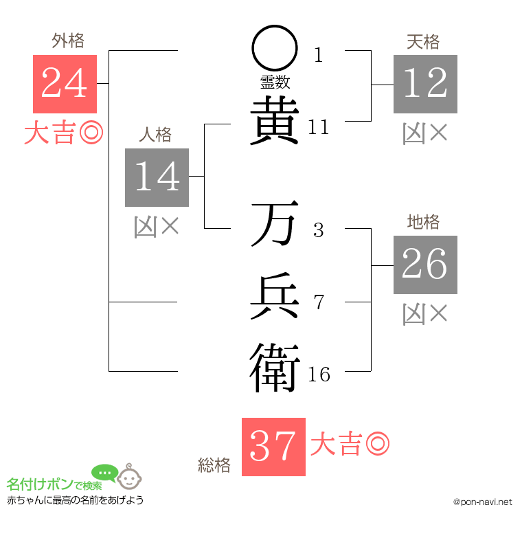 黄 万兵衛さんの姓名判断結果