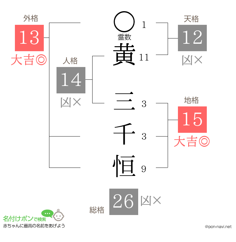 黄 三千恒さんの姓名判断結果
