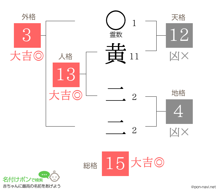 黄 二二さんの姓名判断結果