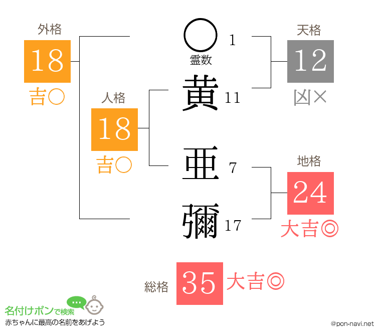 黄 亜彌さんの姓名判断結果