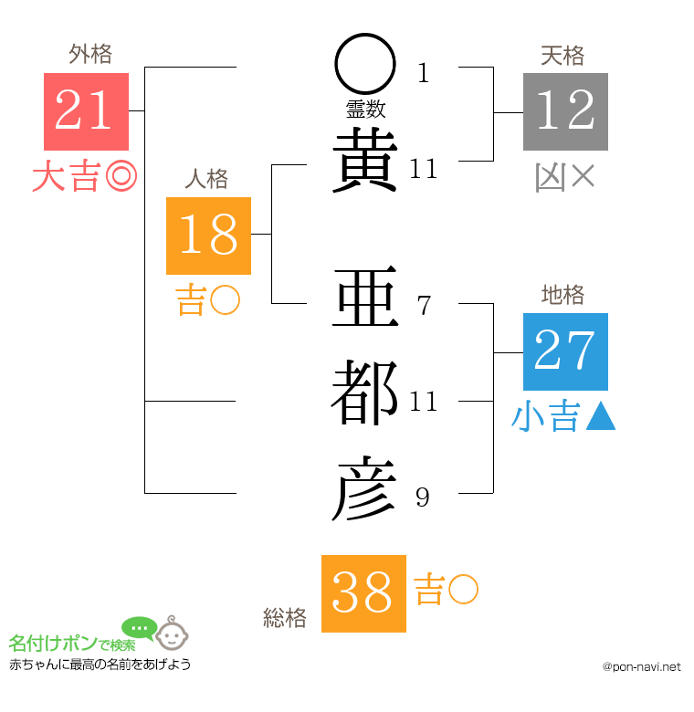 黄 亜都彦さんの姓名判断結果