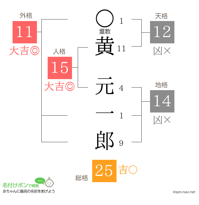 黄 元一郎さんの姓名判断結果