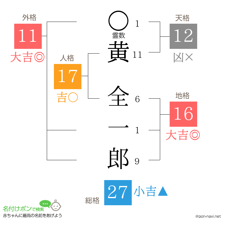 黄 全一郎さんの姓名判断結果