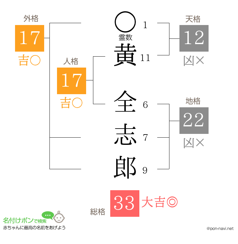 黄 全志郎さんの姓名判断結果