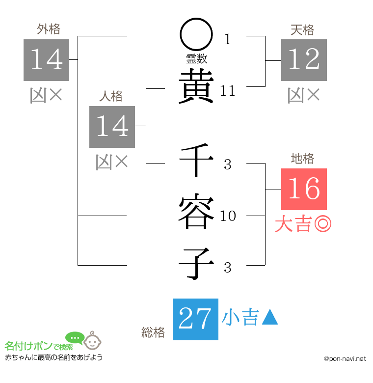 黄 千容子さんの姓名判断結果