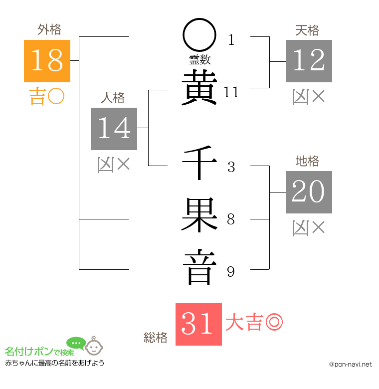 黄 千果音さんの姓名判断結果