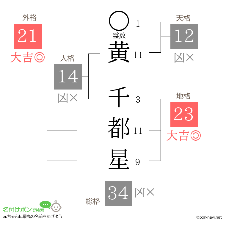 黄 千都星さんの姓名判断結果