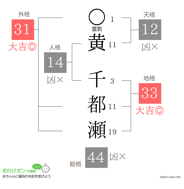 黄 千都瀬さんの姓名判断結果