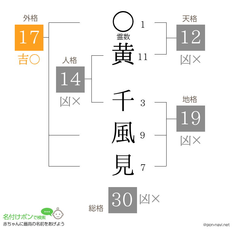 黄 千風見さんの姓名判断結果