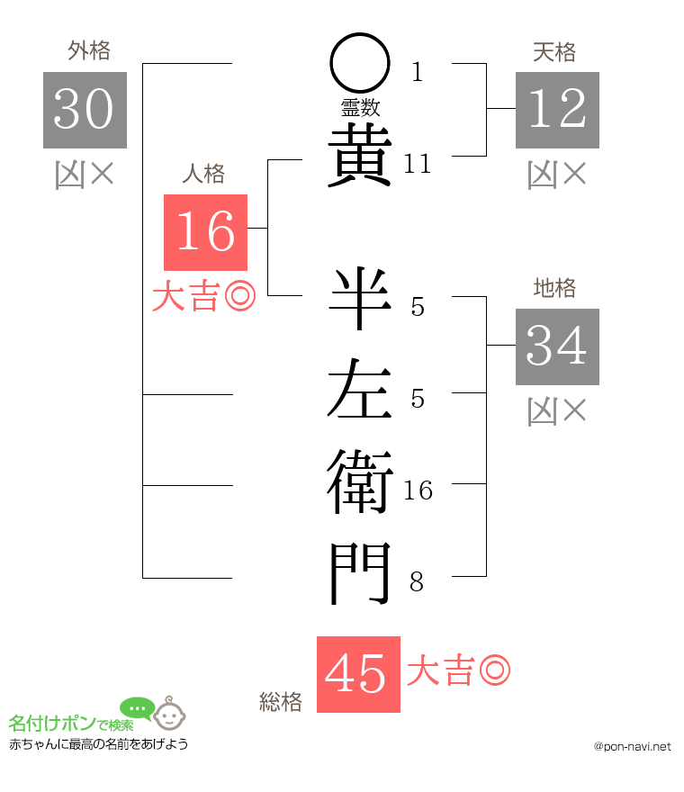黄 半左衛門さんの姓名判断結果