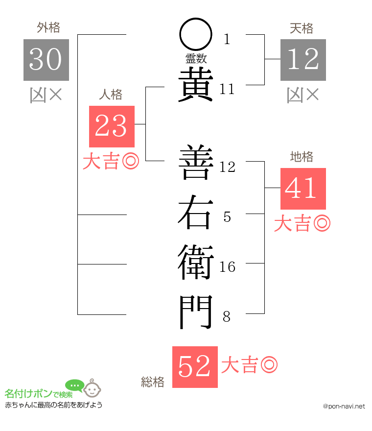 黄 善右衛門さんの姓名判断結果