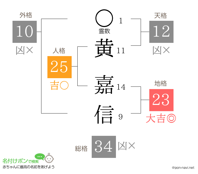 黄 嘉信さんの姓名判断結果