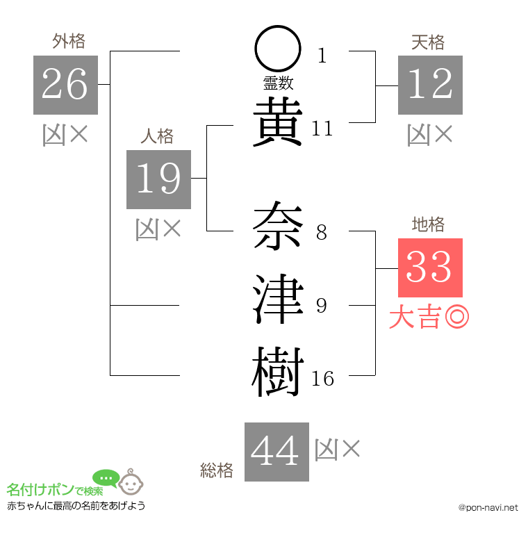 黄 奈津樹さんの姓名判断結果