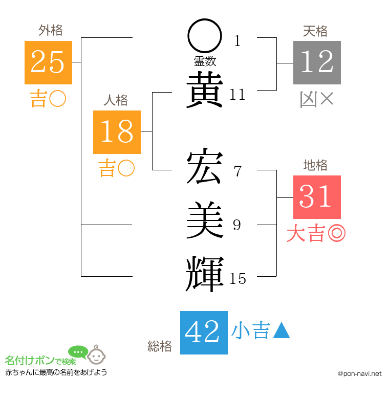 黄 宏美輝さんの姓名判断結果