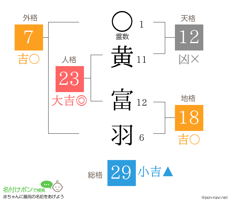 黄 富羽さんの姓名判断結果