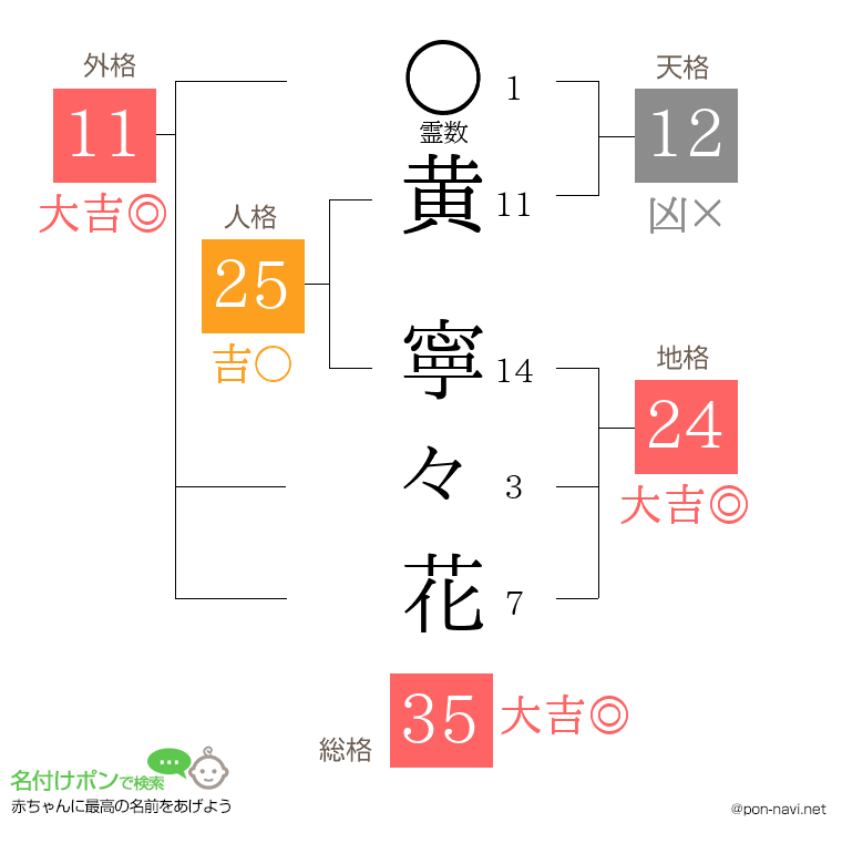黄 寧々花さんの姓名判断結果