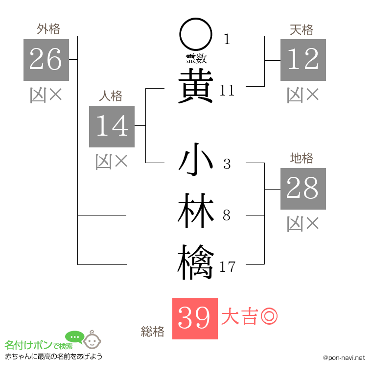 黄 小林檎さんの姓名判断結果